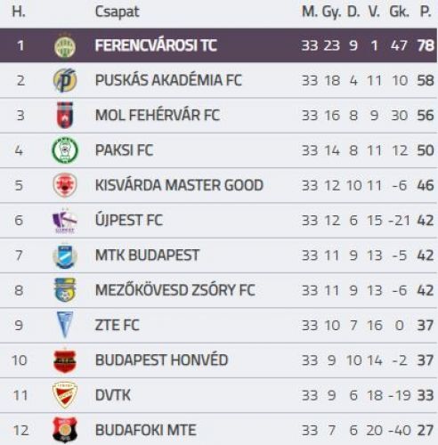 Hírlevelünk következő számában a foci szezont értékeljük